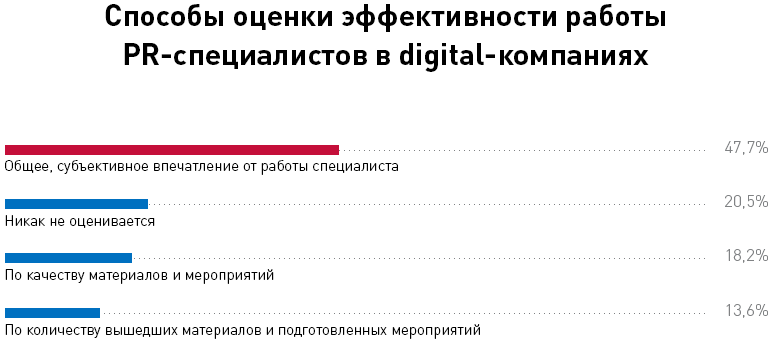 Способы оценки эффективности работы PR-специалистов в digital-компаниях Как оценивают эффективность PR-специалистов в digital